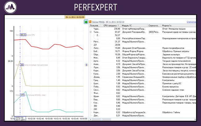 Рисунок 1. PERFEXPERT. Окно консоли управления. Нагрузка процессора. 