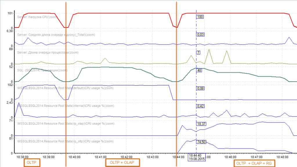 Рисунок 3.a. Счетчики производительности SQL сервера для трех этапов  Сверху вниз: Общая нагрузка на CPU, Длина очереди к диску, Длина очереди к процессору, Кол-во транзакций в ед. времени, Нагрузка CPU от пула Default, Нагрузка CPU от пула Internal, нагрузка CPU от пула rp_1c (OLTP), нагрузка пула rp_ssms (OLАP) 