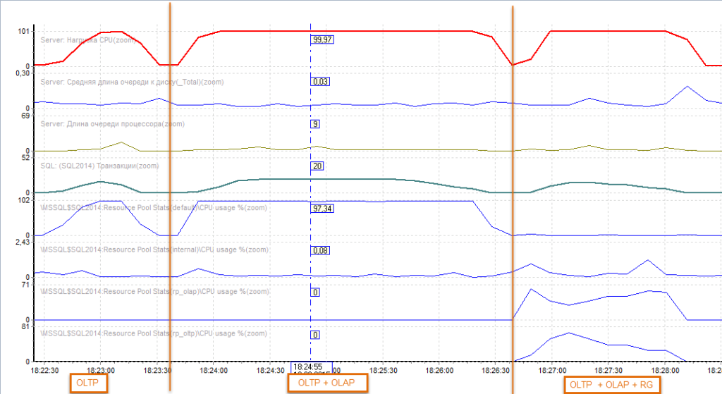 Рисунок 6. Счетчики производительности для CPU (сценарий 1.2). Сверху вниз: Общая нагрузка на CPU, Длина очереди к диску, Длина очереди к процессору, Кол-во транзакций в ед. времени, Нагрузка CPU от пула Default, Нагрузка CPU от пула Internal, нагрузка CPU от пула rp_1c (OLTP), нагрузка пула rp_ssms (OLАP) 